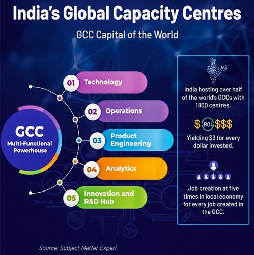 india global capacity centres
